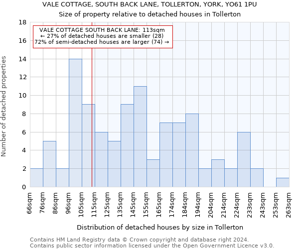 VALE COTTAGE, SOUTH BACK LANE, TOLLERTON, YORK, YO61 1PU: Size of property relative to detached houses in Tollerton