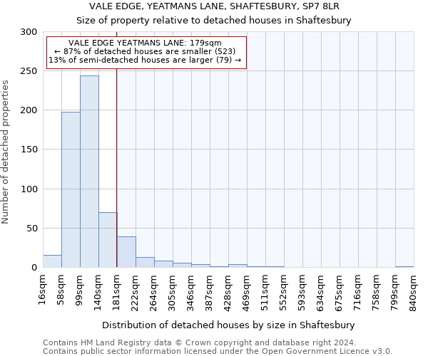 VALE EDGE, YEATMANS LANE, SHAFTESBURY, SP7 8LR: Size of property relative to detached houses in Shaftesbury
