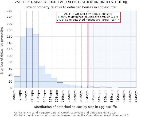 VALE HEAD, AISLABY ROAD, EAGLESCLIFFE, STOCKTON-ON-TEES, TS16 0JJ: Size of property relative to detached houses in Egglescliffe