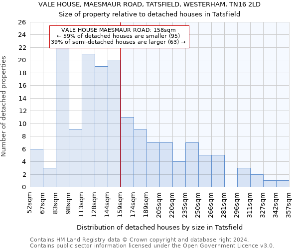 VALE HOUSE, MAESMAUR ROAD, TATSFIELD, WESTERHAM, TN16 2LD: Size of property relative to detached houses in Tatsfield