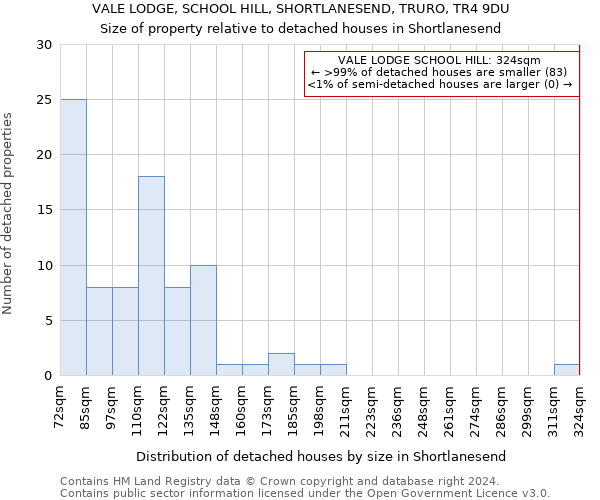 VALE LODGE, SCHOOL HILL, SHORTLANESEND, TRURO, TR4 9DU: Size of property relative to detached houses in Shortlanesend