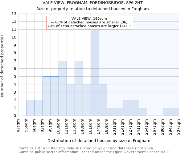 VALE VIEW, FROGHAM, FORDINGBRIDGE, SP6 2HT: Size of property relative to detached houses in Frogham