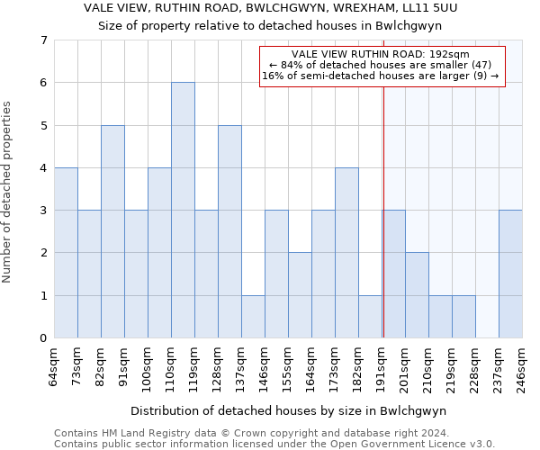 VALE VIEW, RUTHIN ROAD, BWLCHGWYN, WREXHAM, LL11 5UU: Size of property relative to detached houses in Bwlchgwyn