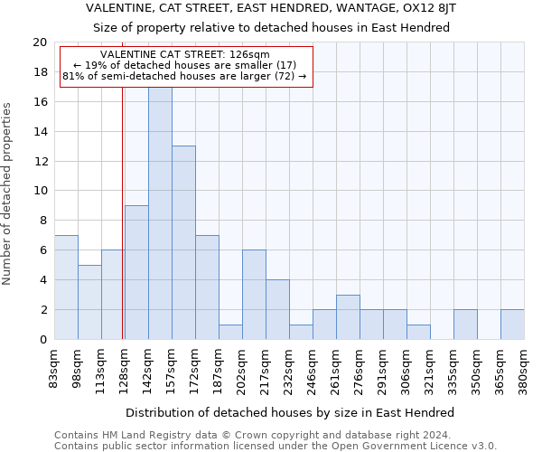 VALENTINE, CAT STREET, EAST HENDRED, WANTAGE, OX12 8JT: Size of property relative to detached houses in East Hendred