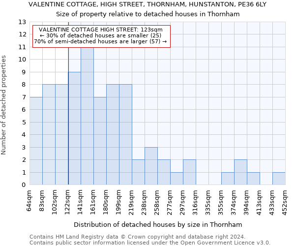 VALENTINE COTTAGE, HIGH STREET, THORNHAM, HUNSTANTON, PE36 6LY: Size of property relative to detached houses in Thornham
