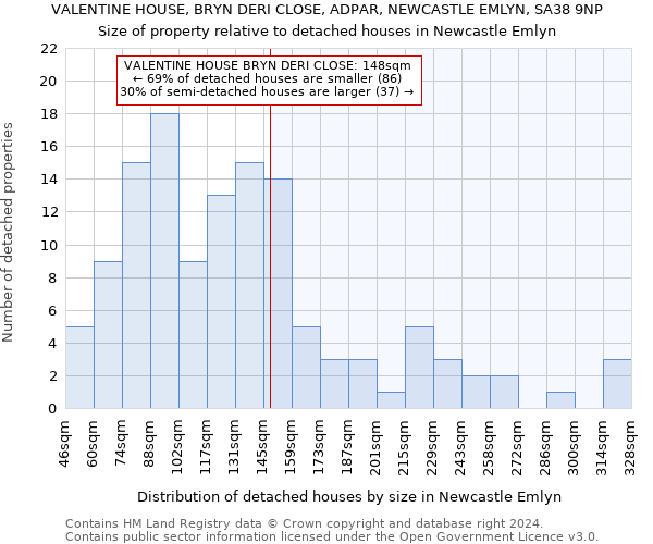 VALENTINE HOUSE, BRYN DERI CLOSE, ADPAR, NEWCASTLE EMLYN, SA38 9NP: Size of property relative to detached houses in Newcastle Emlyn