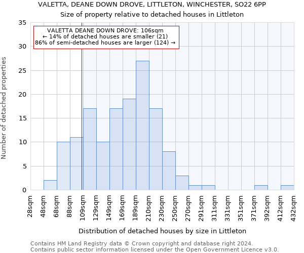 VALETTA, DEANE DOWN DROVE, LITTLETON, WINCHESTER, SO22 6PP: Size of property relative to detached houses in Littleton