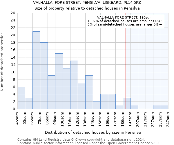 VALHALLA, FORE STREET, PENSILVA, LISKEARD, PL14 5PZ: Size of property relative to detached houses in Pensilva