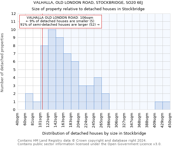 VALHALLA, OLD LONDON ROAD, STOCKBRIDGE, SO20 6EJ: Size of property relative to detached houses in Stockbridge