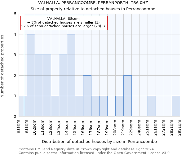 VALHALLA, PERRANCOOMBE, PERRANPORTH, TR6 0HZ: Size of property relative to detached houses in Perrancoombe