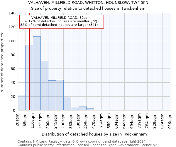 VALHAVEN, MILLFIELD ROAD, WHITTON, HOUNSLOW, TW4 5PN: Size of property relative to detached houses in Twickenham