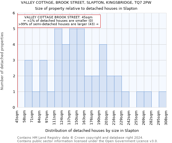 VALLEY COTTAGE, BROOK STREET, SLAPTON, KINGSBRIDGE, TQ7 2PW: Size of property relative to detached houses in Slapton