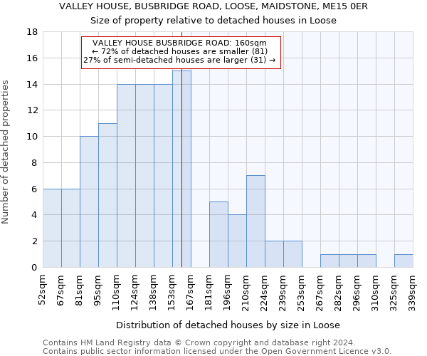 VALLEY HOUSE, BUSBRIDGE ROAD, LOOSE, MAIDSTONE, ME15 0ER: Size of property relative to detached houses in Loose