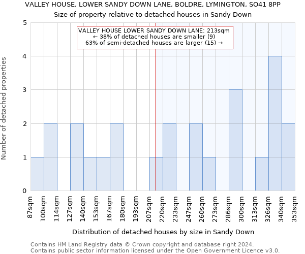 VALLEY HOUSE, LOWER SANDY DOWN LANE, BOLDRE, LYMINGTON, SO41 8PP: Size of property relative to detached houses in Sandy Down