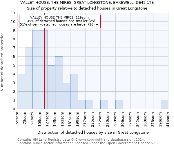 VALLEY HOUSE, THE MIRES, GREAT LONGSTONE, BAKEWELL, DE45 1TE: Size of property relative to detached houses in Great Longstone