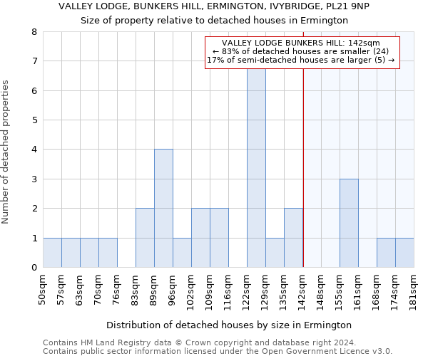 VALLEY LODGE, BUNKERS HILL, ERMINGTON, IVYBRIDGE, PL21 9NP: Size of property relative to detached houses in Ermington