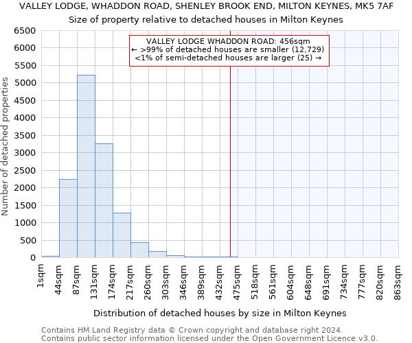 VALLEY LODGE, WHADDON ROAD, SHENLEY BROOK END, MILTON KEYNES, MK5 7AF: Size of property relative to detached houses in Milton Keynes