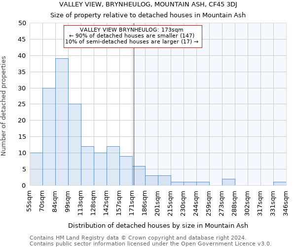 VALLEY VIEW, BRYNHEULOG, MOUNTAIN ASH, CF45 3DJ: Size of property relative to detached houses in Mountain Ash