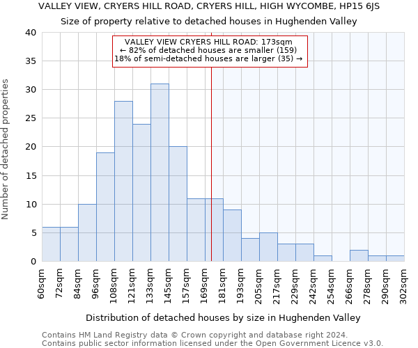 VALLEY VIEW, CRYERS HILL ROAD, CRYERS HILL, HIGH WYCOMBE, HP15 6JS: Size of property relative to detached houses in Hughenden Valley