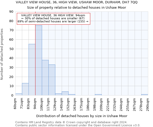 VALLEY VIEW HOUSE, 36, HIGH VIEW, USHAW MOOR, DURHAM, DH7 7QQ: Size of property relative to detached houses in Ushaw Moor