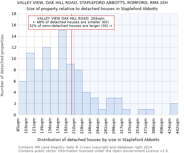 VALLEY VIEW, OAK HILL ROAD, STAPLEFORD ABBOTTS, ROMFORD, RM4 1EH: Size of property relative to detached houses in Stapleford Abbotts