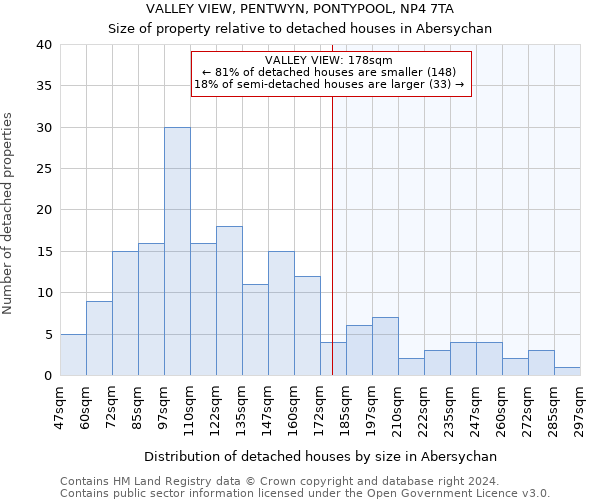 VALLEY VIEW, PENTWYN, PONTYPOOL, NP4 7TA: Size of property relative to detached houses in Abersychan