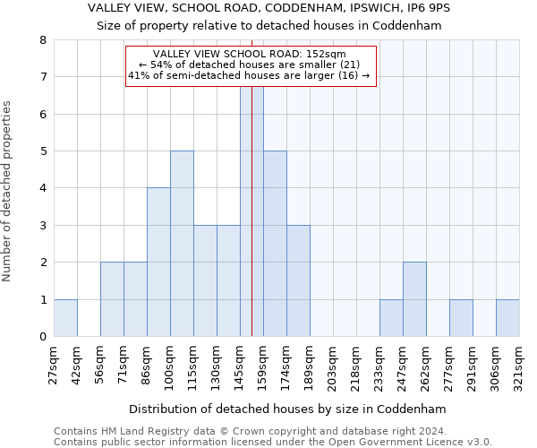 VALLEY VIEW, SCHOOL ROAD, CODDENHAM, IPSWICH, IP6 9PS: Size of property relative to detached houses in Coddenham