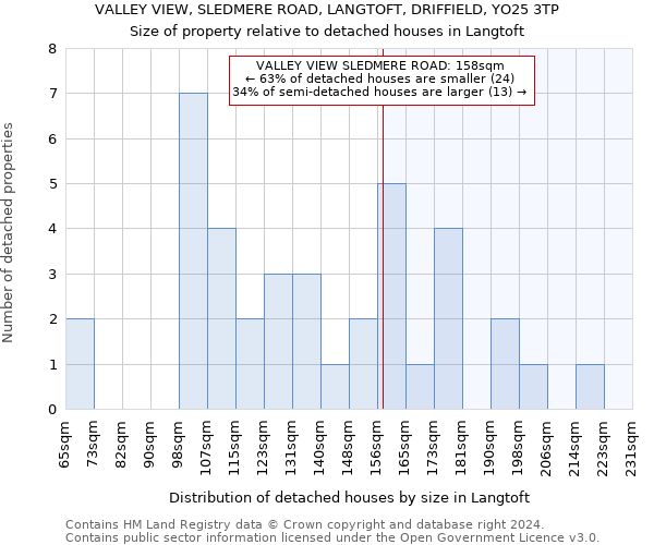 VALLEY VIEW, SLEDMERE ROAD, LANGTOFT, DRIFFIELD, YO25 3TP: Size of property relative to detached houses in Langtoft