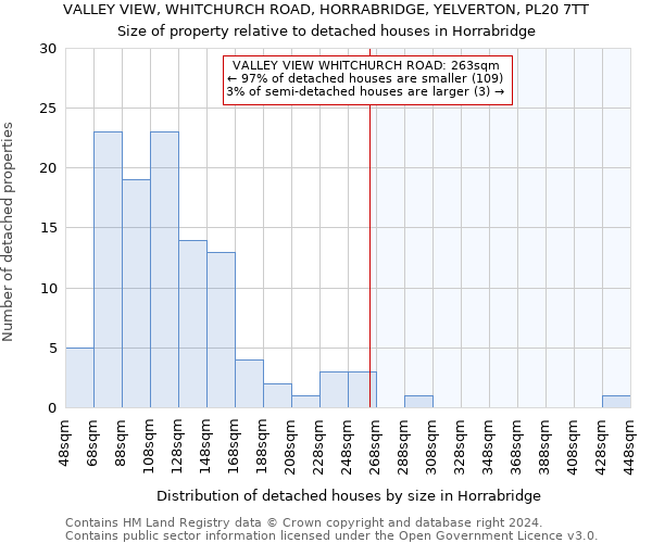 VALLEY VIEW, WHITCHURCH ROAD, HORRABRIDGE, YELVERTON, PL20 7TT: Size of property relative to detached houses in Horrabridge