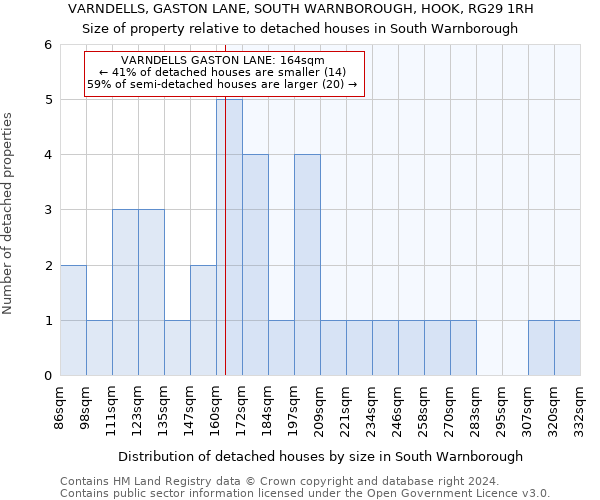 VARNDELLS, GASTON LANE, SOUTH WARNBOROUGH, HOOK, RG29 1RH: Size of property relative to detached houses in South Warnborough
