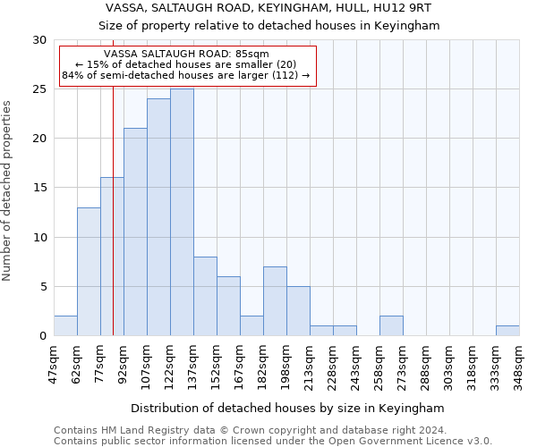 VASSA, SALTAUGH ROAD, KEYINGHAM, HULL, HU12 9RT: Size of property relative to detached houses in Keyingham