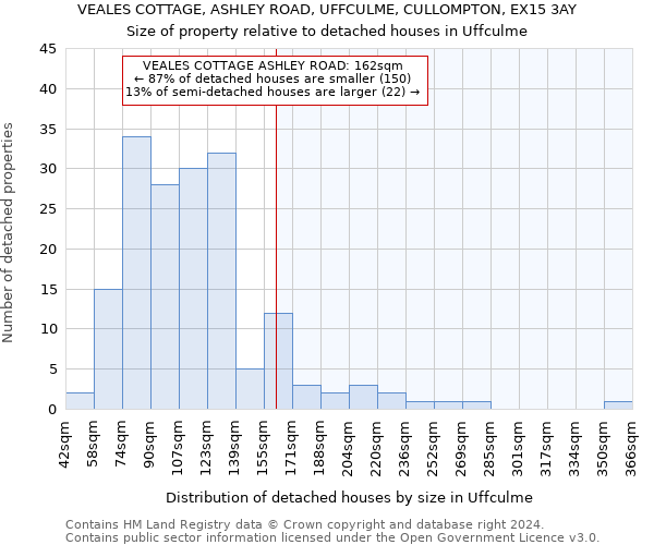VEALES COTTAGE, ASHLEY ROAD, UFFCULME, CULLOMPTON, EX15 3AY: Size of property relative to detached houses in Uffculme