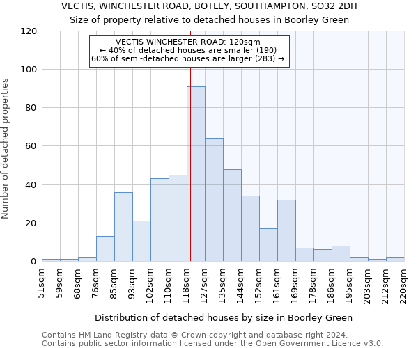 VECTIS, WINCHESTER ROAD, BOTLEY, SOUTHAMPTON, SO32 2DH: Size of property relative to detached houses in Boorley Green