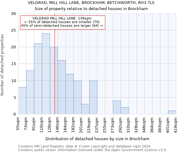 VELGRAD, MILL HILL LANE, BROCKHAM, BETCHWORTH, RH3 7LS: Size of property relative to detached houses in Brockham