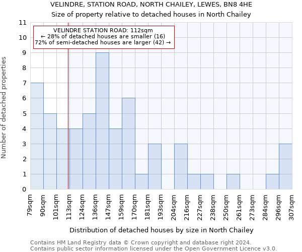 VELINDRE, STATION ROAD, NORTH CHAILEY, LEWES, BN8 4HE: Size of property relative to detached houses in North Chailey