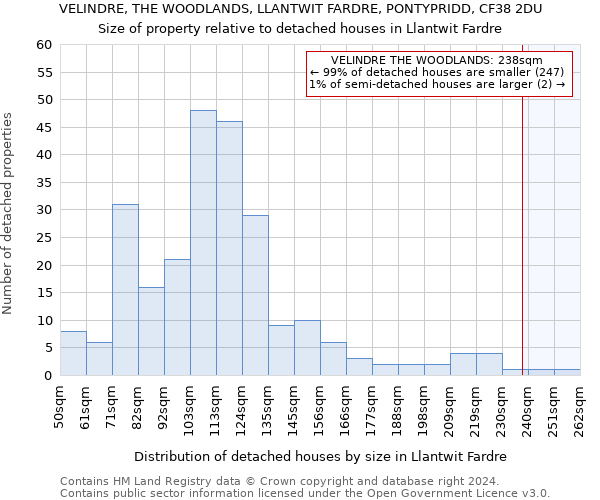 VELINDRE, THE WOODLANDS, LLANTWIT FARDRE, PONTYPRIDD, CF38 2DU: Size of property relative to detached houses in Llantwit Fardre