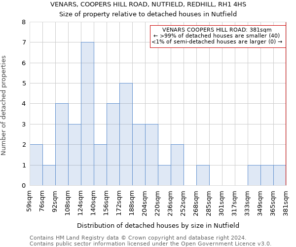 VENARS, COOPERS HILL ROAD, NUTFIELD, REDHILL, RH1 4HS: Size of property relative to detached houses in Nutfield