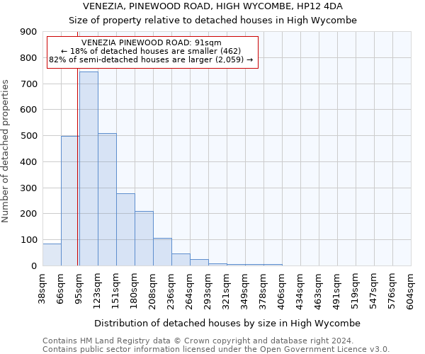 VENEZIA, PINEWOOD ROAD, HIGH WYCOMBE, HP12 4DA: Size of property relative to detached houses in High Wycombe