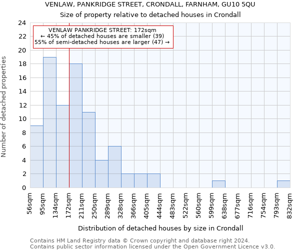 VENLAW, PANKRIDGE STREET, CRONDALL, FARNHAM, GU10 5QU: Size of property relative to detached houses in Crondall