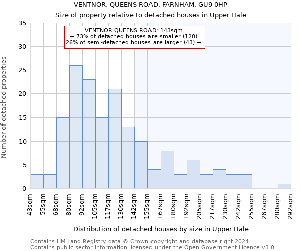 VENTNOR, QUEENS ROAD, FARNHAM, GU9 0HP: Size of property relative to detached houses in Upper Hale