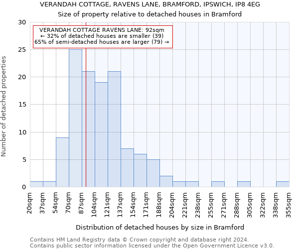 VERANDAH COTTAGE, RAVENS LANE, BRAMFORD, IPSWICH, IP8 4EG: Size of property relative to detached houses in Bramford
