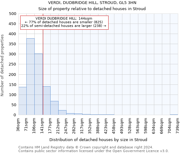 VERDI, DUDBRIDGE HILL, STROUD, GL5 3HN: Size of property relative to detached houses in Stroud