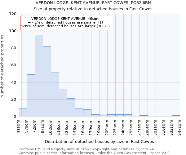 VERDON LODGE, KENT AVENUE, EAST COWES, PO32 6BN: Size of property relative to detached houses in East Cowes