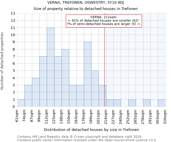 VERNA, TREFONEN, OSWESTRY, SY10 9DJ: Size of property relative to detached houses in Trefonen