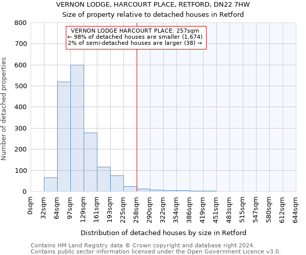 VERNON LODGE, HARCOURT PLACE, RETFORD, DN22 7HW: Size of property relative to detached houses in Retford