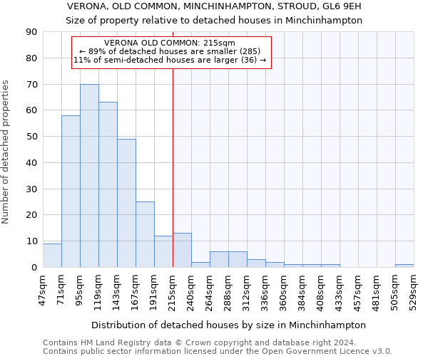 VERONA, OLD COMMON, MINCHINHAMPTON, STROUD, GL6 9EH: Size of property relative to detached houses in Minchinhampton