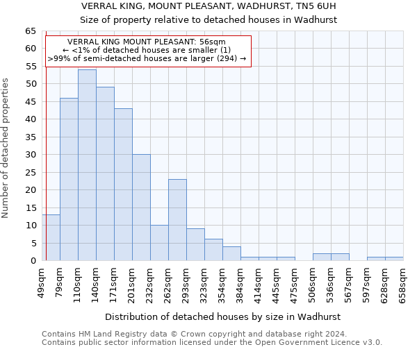 VERRAL KING, MOUNT PLEASANT, WADHURST, TN5 6UH: Size of property relative to detached houses in Wadhurst