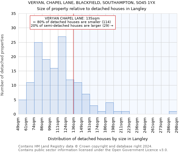 VERYAN, CHAPEL LANE, BLACKFIELD, SOUTHAMPTON, SO45 1YX: Size of property relative to detached houses in Langley