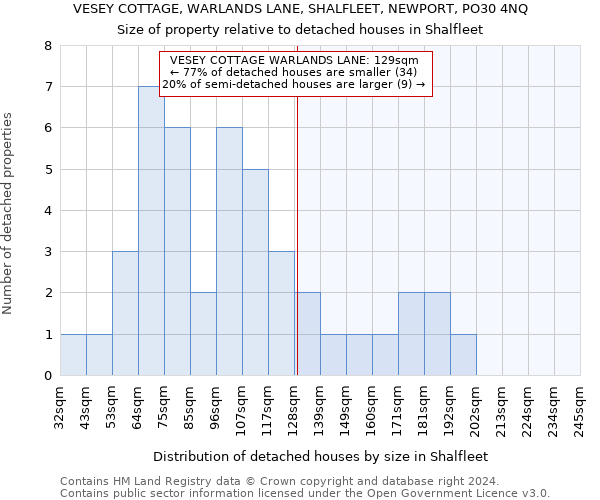 VESEY COTTAGE, WARLANDS LANE, SHALFLEET, NEWPORT, PO30 4NQ: Size of property relative to detached houses in Shalfleet
