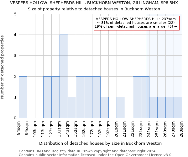 VESPERS HOLLOW, SHEPHERDS HILL, BUCKHORN WESTON, GILLINGHAM, SP8 5HX: Size of property relative to detached houses in Buckhorn Weston